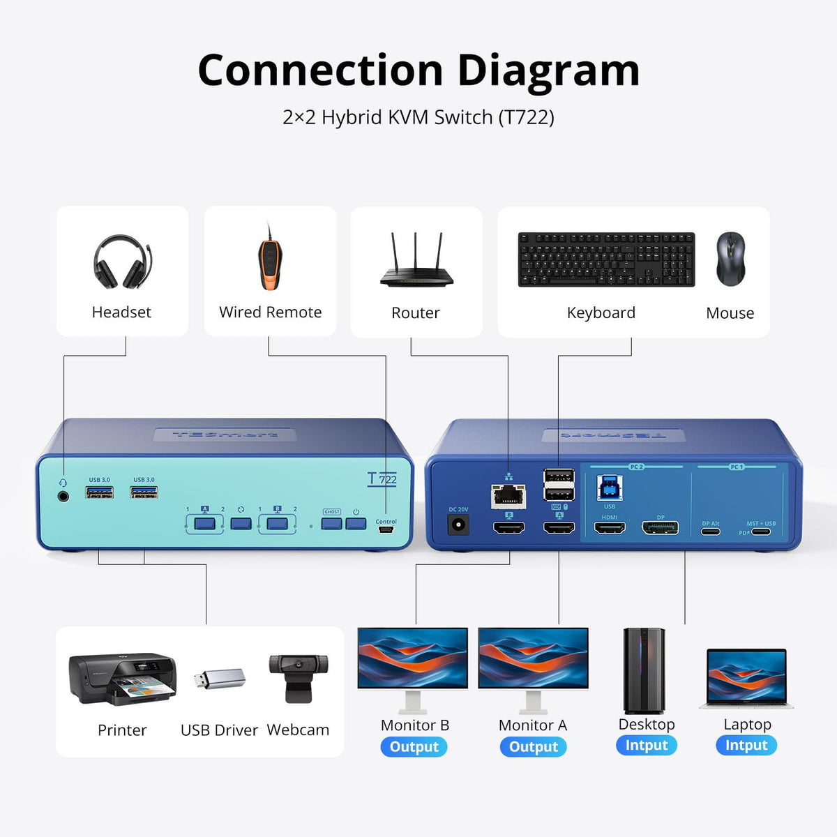 Dual Monitor 4K KVM Switch 2 Computers, 2 USB C for Laptop, DP HDMI Desktop