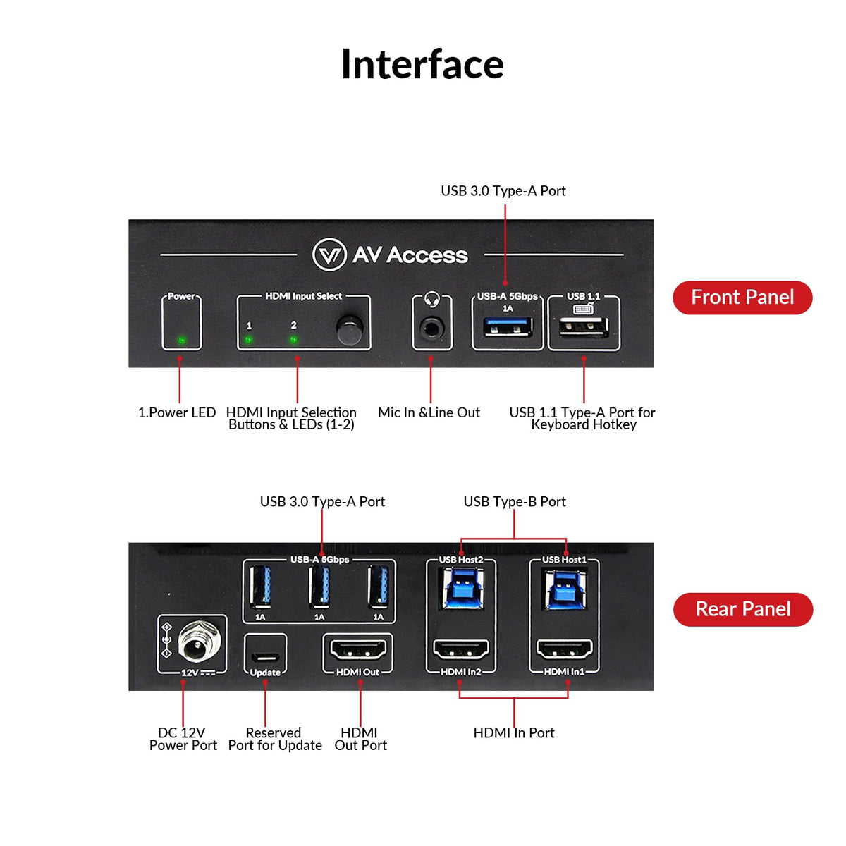 AV Access KVM Switch 1 Monitor 2 Computers, 10K HDMI 2.1 KVM with USB 3.0