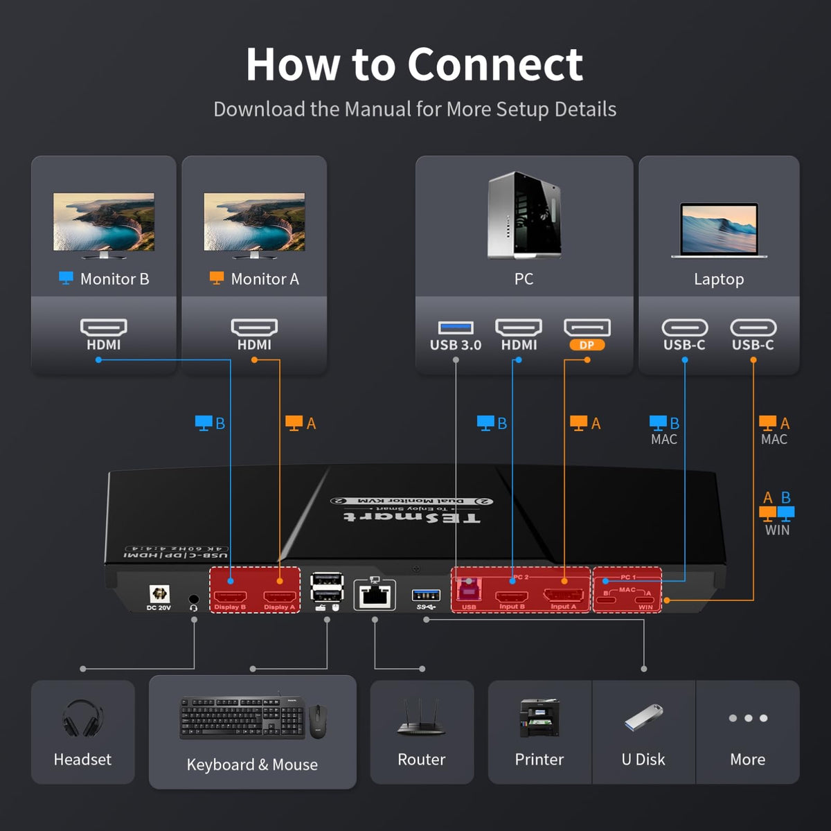 TESmart USB C + HDMI/DP KVM Switch Dual Monitor for Laptop&Desktop, 4K@60Hz