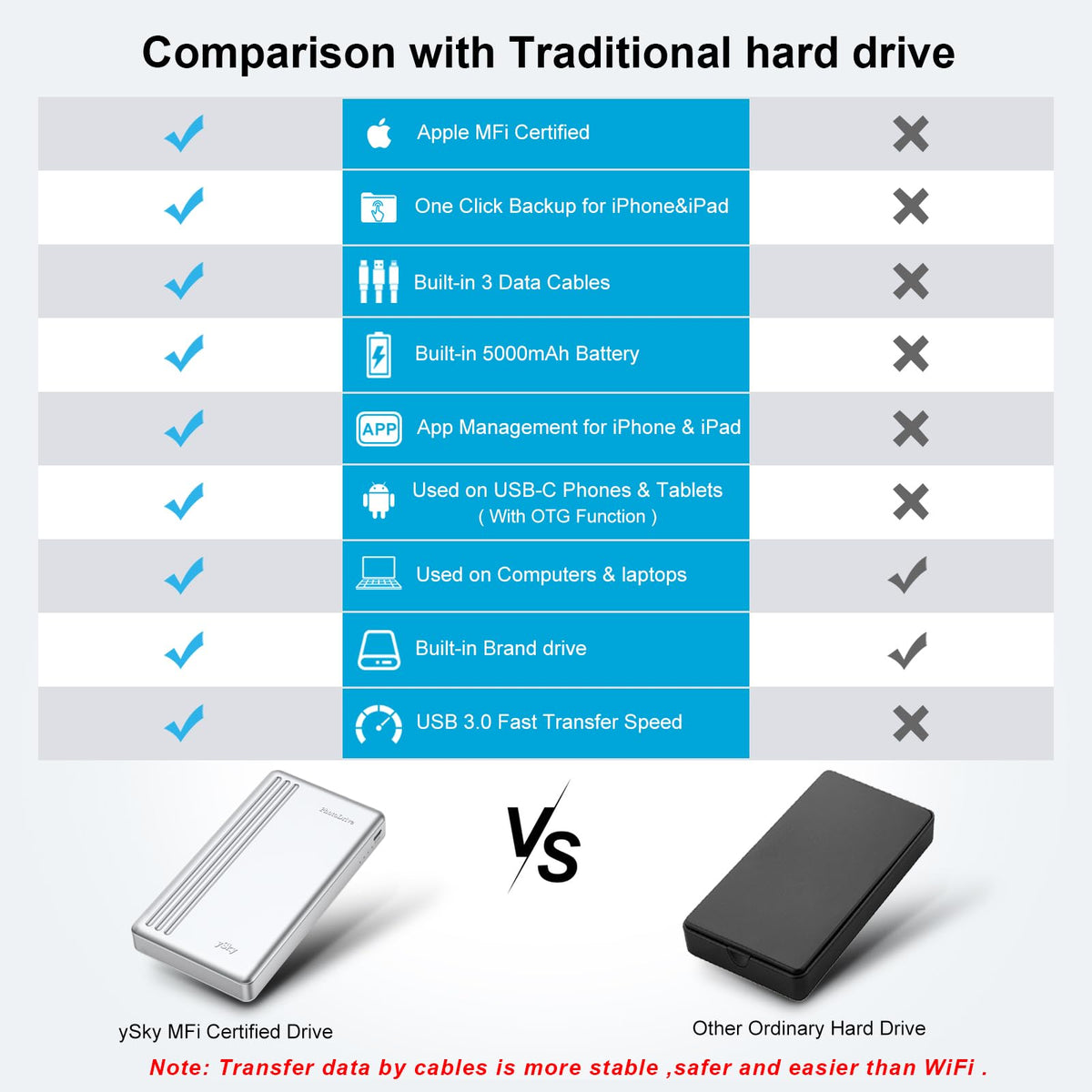 ySky Portable External Hard Drive for iPhone iPad MacBook Computer,1TB Photo Stick USB Storage Device for iPhone17/16/15/14/13/12 & USB C Android Phones& Windows PC【MFi Certified,One-Touch Backup】