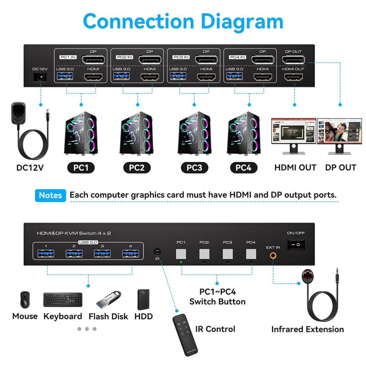 KVM Switch 4 Computers 2 Monitors HDMI and Displayport 4K120Hz 4 Port KVM Switch for 4 PCs to Share Dual Monitors and 4 USB 3.0 Peripherals Support for Copy/Extend Modes with Controller