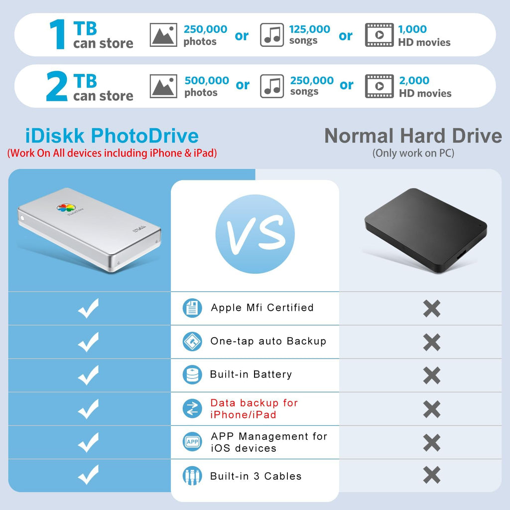 iDiskk APPL-e Certified 1TB External Hard Drive for iPhone,Auto Backup Data