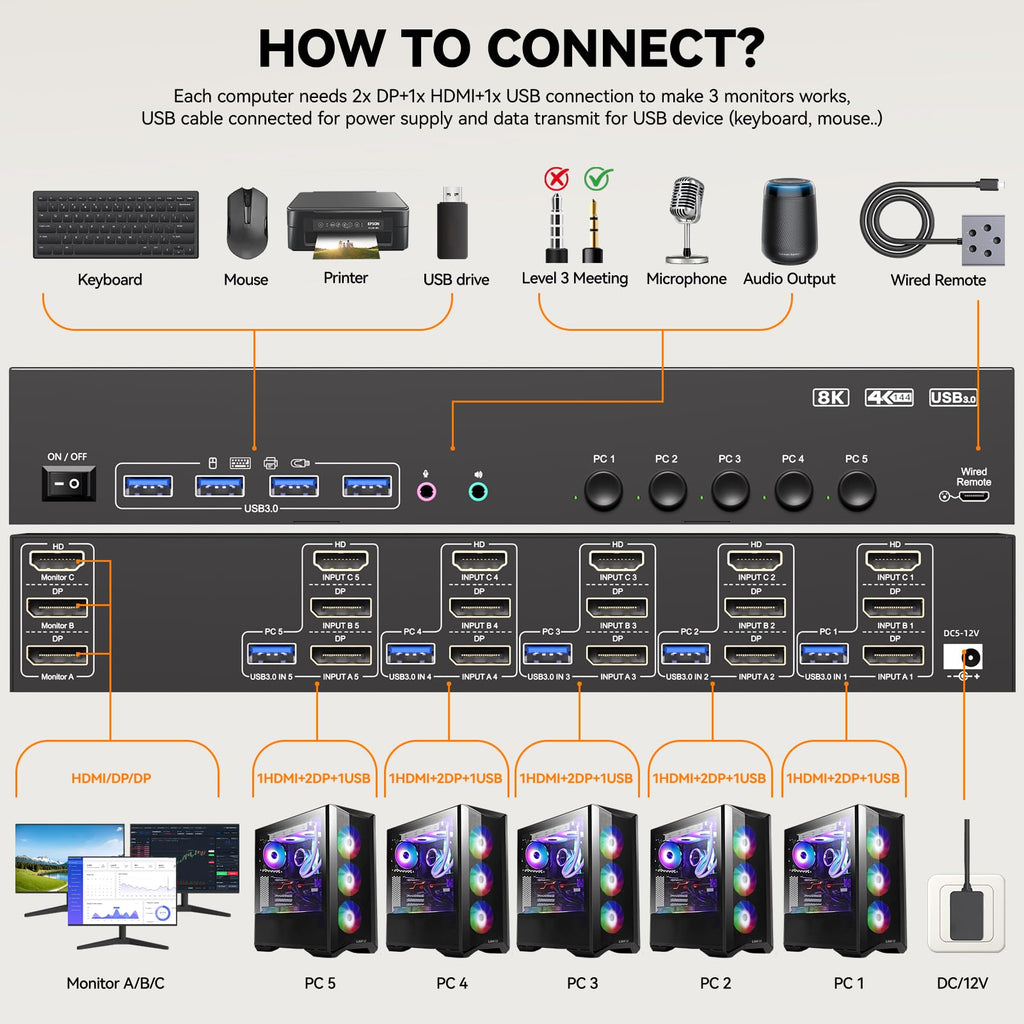 KVM Switch 3 Monitors 5 Computers HDMI + DisplayPort, 8K@30Hz/4k@144Hz Three Monitor KVM Switcher, Triple Monitor KVM for 5 PC, Widely Used in Education, Scientific Research, and AI Office