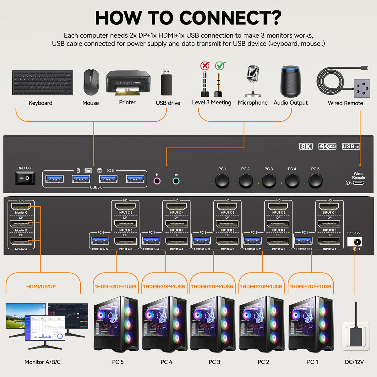 HDMI + DP KVM Switch 3 Monitors 5 Computers, 2K240Hz/8K60Hz/4K120 Triple Monitor KVM Switches for 5 Computers Sharing 3 Monitors, Keyboard and Mouse Audio,with USB Cables,Controller and Power Adapter
