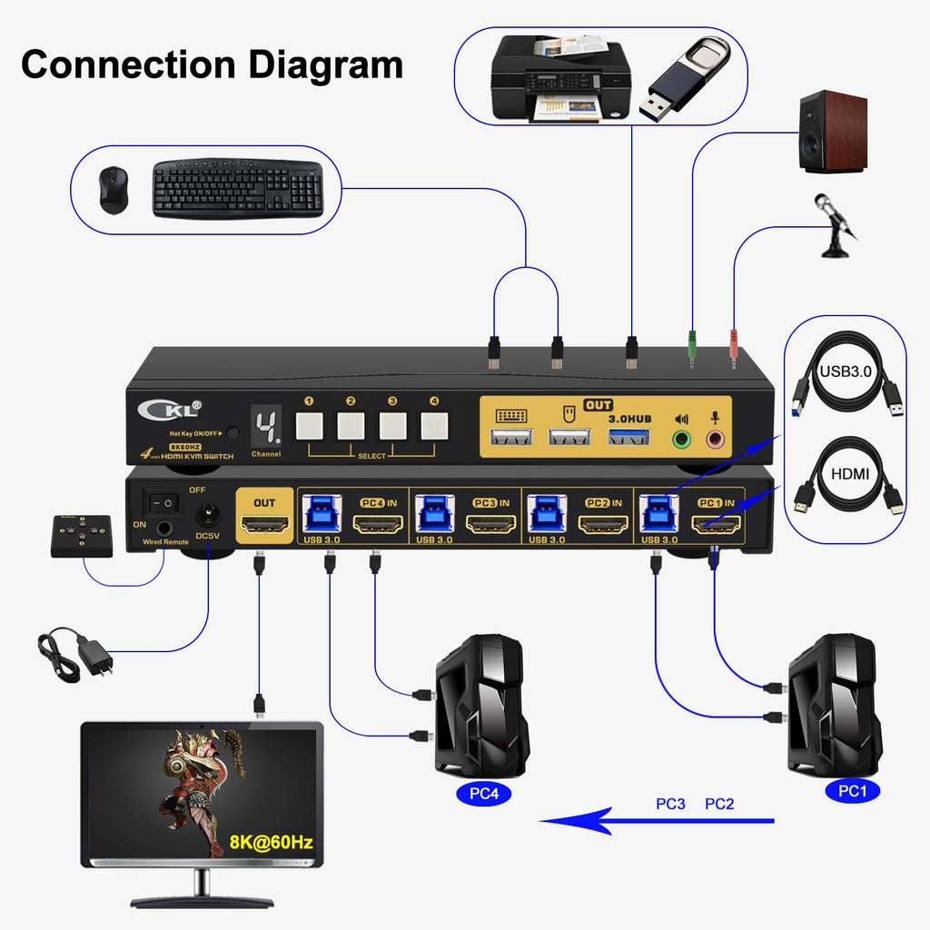 8K HDMI 2.1 KVM Switch (4 Computers 1 Monitor with EDID)